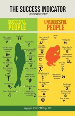 An interesting diagram that shows how successful and unsuccessful people live their lives